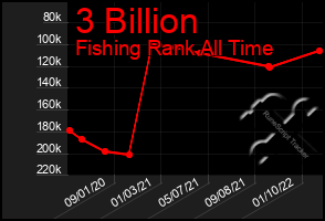 Total Graph of 3 Billion