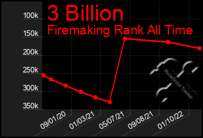 Total Graph of 3 Billion