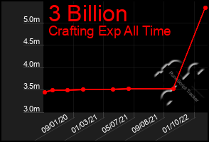 Total Graph of 3 Billion
