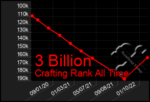 Total Graph of 3 Billion