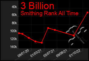Total Graph of 3 Billion