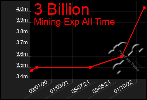 Total Graph of 3 Billion