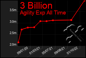 Total Graph of 3 Billion