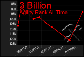 Total Graph of 3 Billion