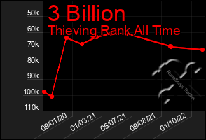 Total Graph of 3 Billion