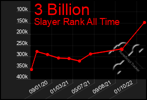 Total Graph of 3 Billion