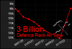 Total Graph of 3 Billion