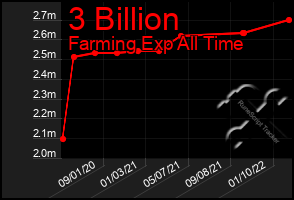Total Graph of 3 Billion