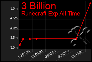 Total Graph of 3 Billion