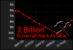 Total Graph of 3 Billion