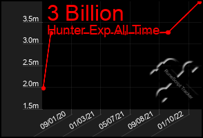 Total Graph of 3 Billion