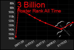 Total Graph of 3 Billion
