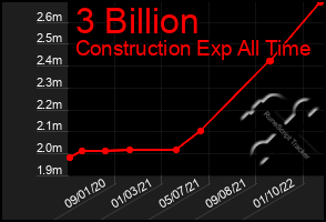 Total Graph of 3 Billion