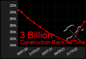 Total Graph of 3 Billion
