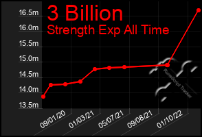 Total Graph of 3 Billion