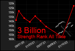 Total Graph of 3 Billion