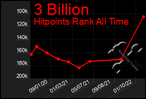 Total Graph of 3 Billion