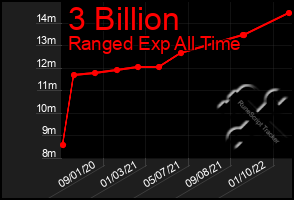 Total Graph of 3 Billion