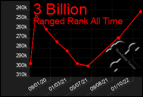 Total Graph of 3 Billion