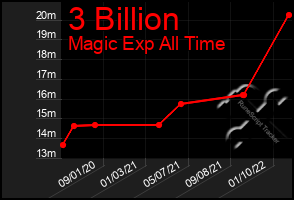 Total Graph of 3 Billion
