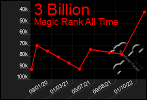 Total Graph of 3 Billion