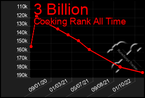Total Graph of 3 Billion