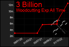 Total Graph of 3 Billion