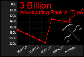 Total Graph of 3 Billion