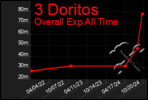 Total Graph of 3 Doritos