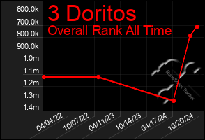 Total Graph of 3 Doritos