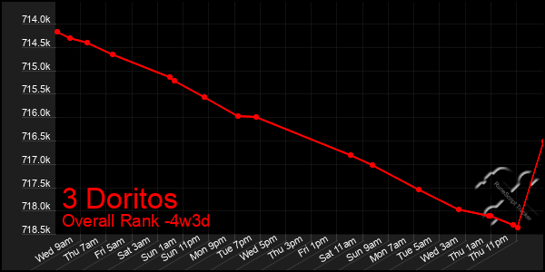 Last 31 Days Graph of 3 Doritos