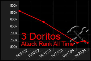 Total Graph of 3 Doritos