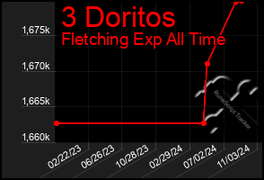 Total Graph of 3 Doritos