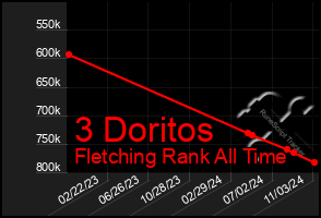 Total Graph of 3 Doritos