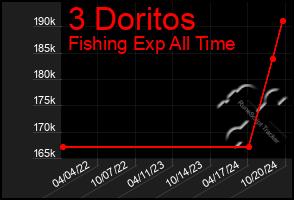 Total Graph of 3 Doritos