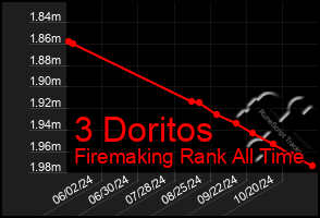 Total Graph of 3 Doritos