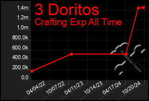 Total Graph of 3 Doritos