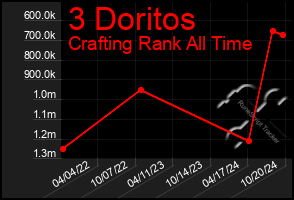 Total Graph of 3 Doritos