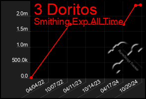 Total Graph of 3 Doritos