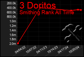 Total Graph of 3 Doritos