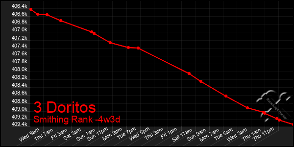 Last 31 Days Graph of 3 Doritos