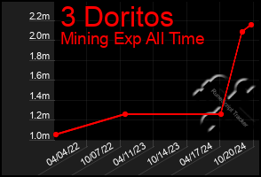 Total Graph of 3 Doritos