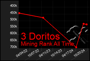 Total Graph of 3 Doritos