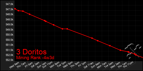 Last 31 Days Graph of 3 Doritos