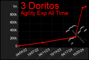 Total Graph of 3 Doritos