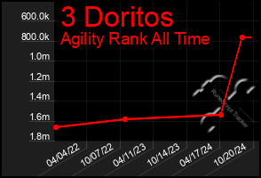 Total Graph of 3 Doritos