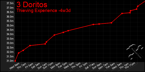 Last 31 Days Graph of 3 Doritos