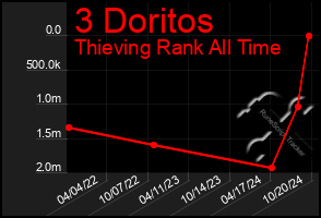 Total Graph of 3 Doritos