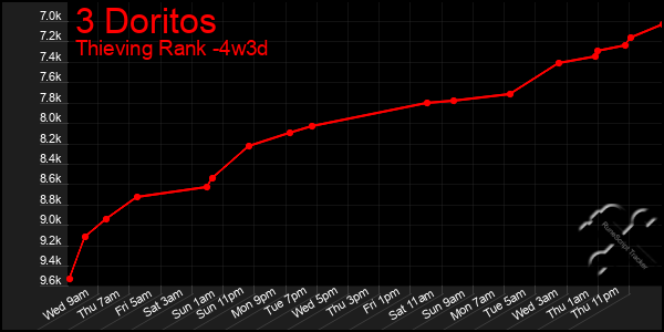 Last 31 Days Graph of 3 Doritos