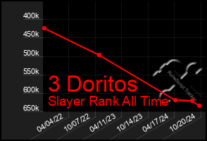 Total Graph of 3 Doritos